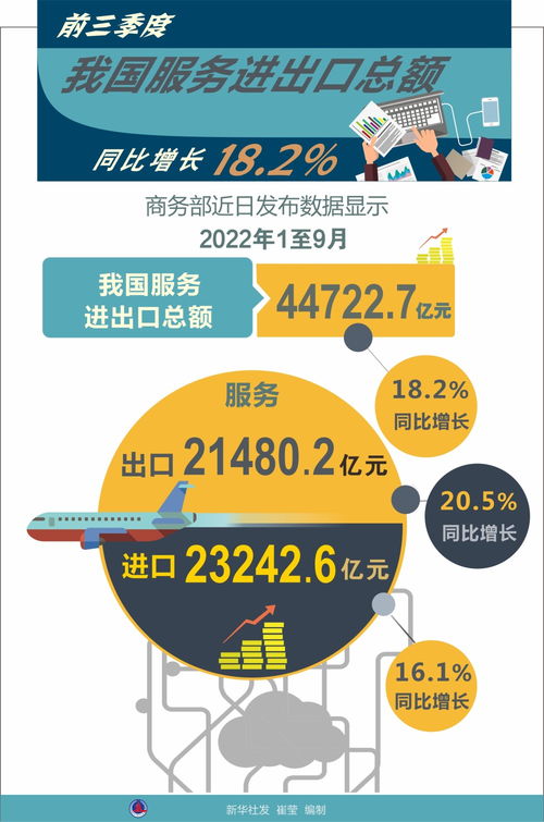 前三季度我國服務貿易穩健增長，數字文化創意服務成新亮點